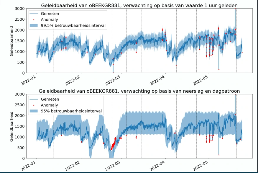 Screenshot 1 of Anomaly Detection