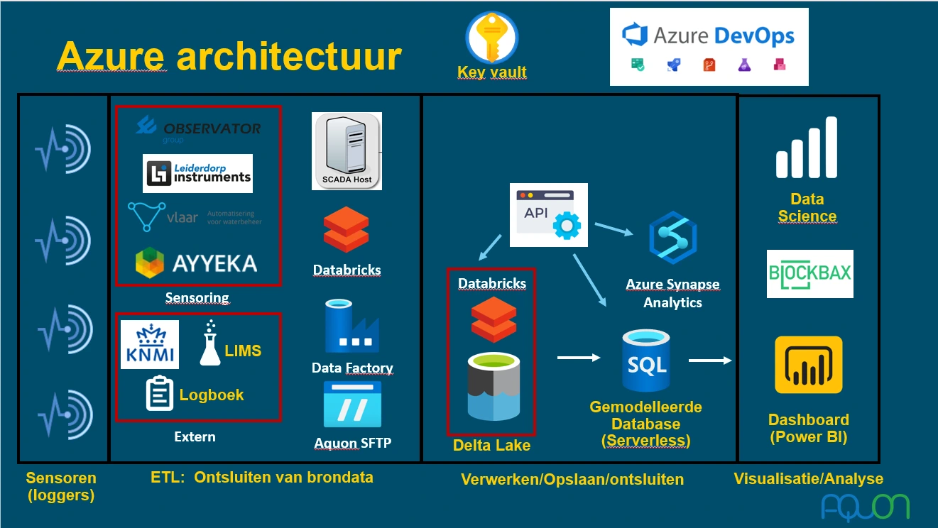 Screenshot 1 of Datawarehousing